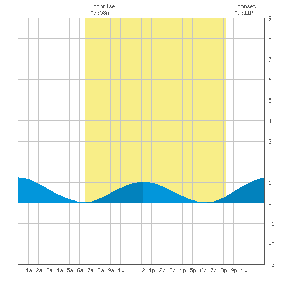 Ortega River tide chart for Wednesday, May 12, 2021