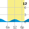 Ortega River tide chart for Wednesday, May 12, 2021