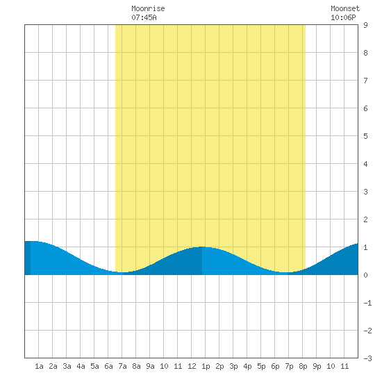 Ortega River tide chart for Thursday, May 13, 2021