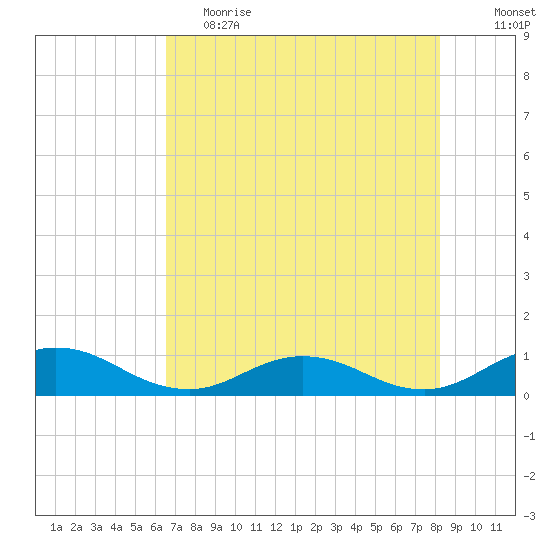 Ortega River tide chart for Friday, May 14, 2021