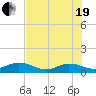 Ortega River tide chart for Wednesday, May 19, 2021