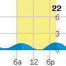 Ortega River tide chart for Saturday, May 22, 2021