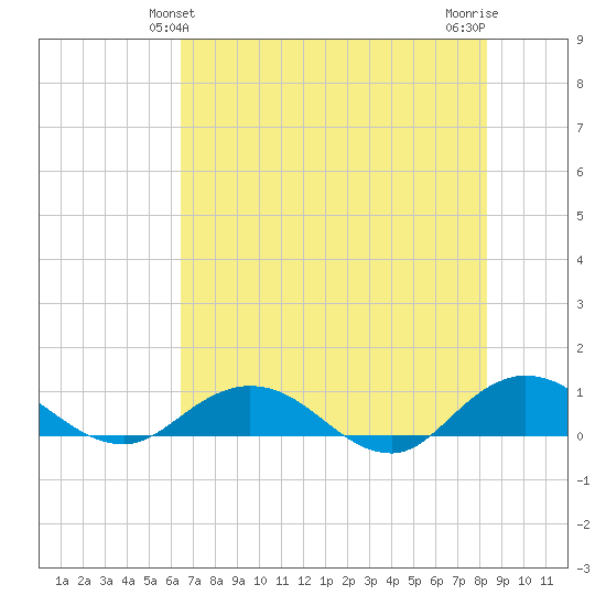 Ortega River tide chart for Monday, May 24, 2021