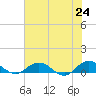 Ortega River tide chart for Monday, May 24, 2021
