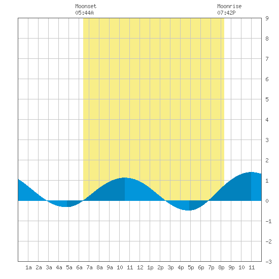 Ortega River tide chart for Tuesday, May 25, 2021