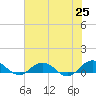 Ortega River tide chart for Tuesday, May 25, 2021