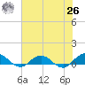 Ortega River tide chart for Wednesday, May 26, 2021