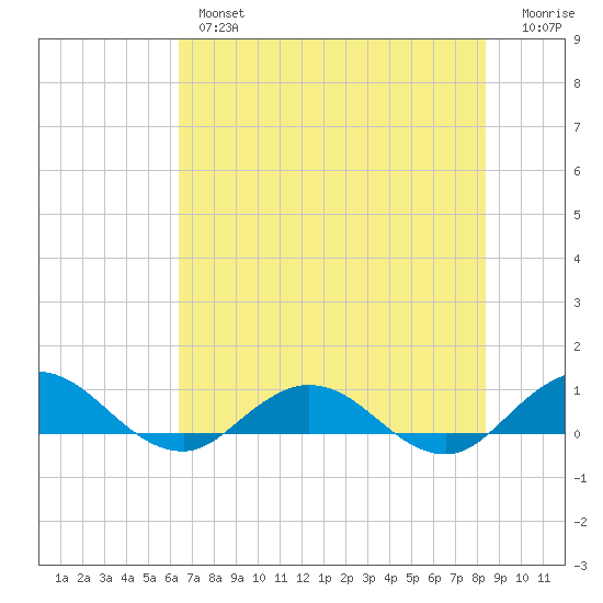 Ortega River tide chart for Thursday, May 27, 2021