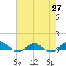 Ortega River tide chart for Thursday, May 27, 2021