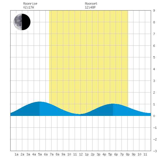 Ortega River tide chart for Monday, May 3, 2021