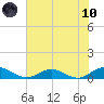 Ortega River tide chart for Thursday, June 10, 2021