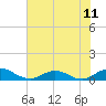 Ortega River tide chart for Friday, June 11, 2021