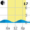 Ortega River tide chart for Thursday, June 17, 2021
