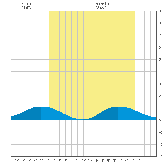 Ortega River tide chart for Friday, June 18, 2021