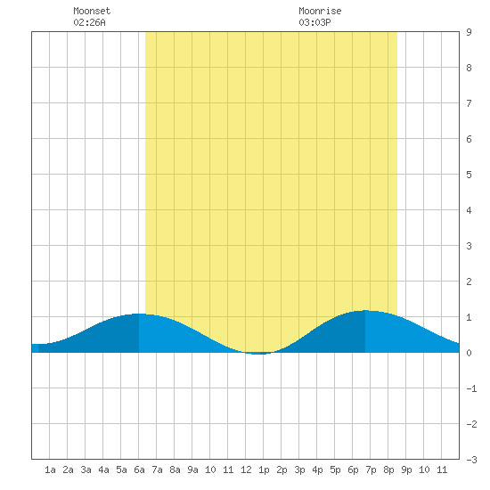 Ortega River tide chart for Saturday, June 19, 2021