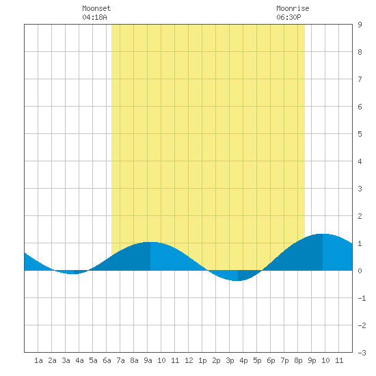 Ortega River tide chart for Tuesday, June 22, 2021