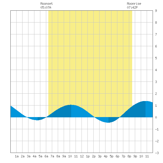 Ortega River tide chart for Wednesday, June 23, 2021