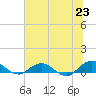 Ortega River tide chart for Wednesday, June 23, 2021