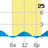 Ortega River tide chart for Friday, June 25, 2021