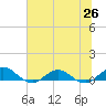 Ortega River tide chart for Saturday, June 26, 2021
