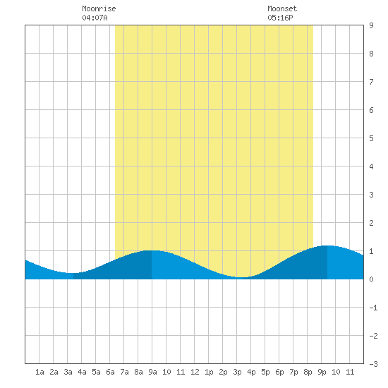 Ortega River tide chart for Sunday, June 6, 2021
