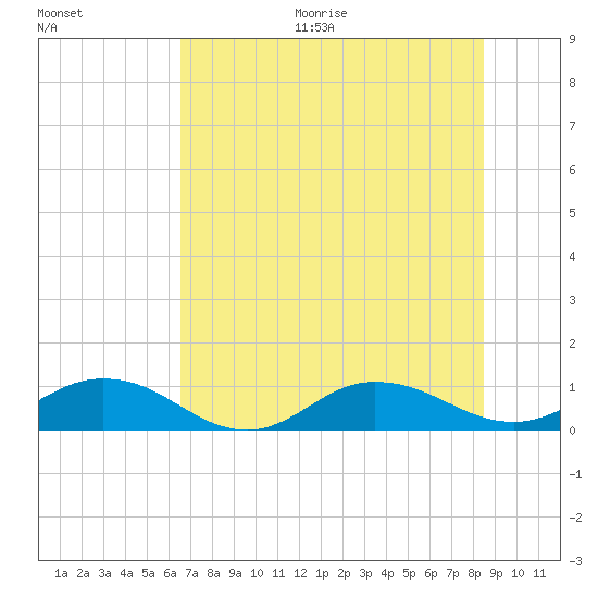 Ortega River tide chart for Thursday, July 15, 2021