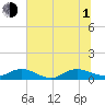 Ortega River tide chart for Thursday, July 1, 2021
