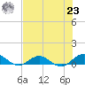 Ortega River tide chart for Friday, July 23, 2021