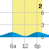 Ortega River tide chart for Friday, July 2, 2021