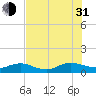 Ortega River tide chart for Saturday, July 31, 2021