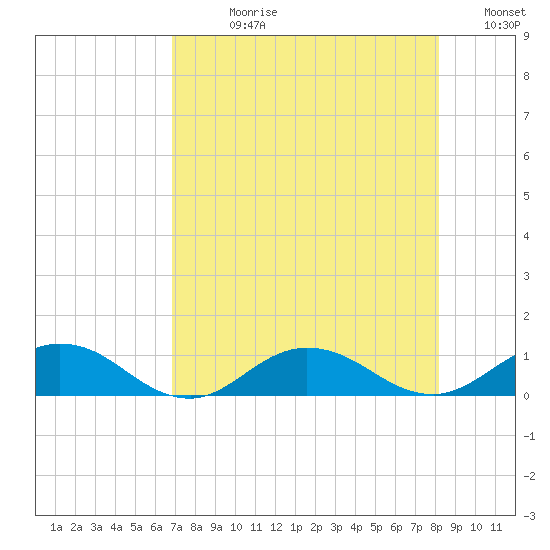 Ortega River tide chart for Wednesday, August 11, 2021