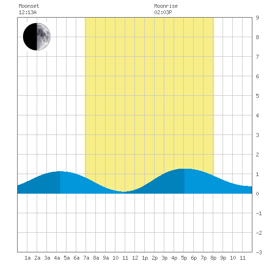 Ortega River tide chart for Sunday, August 15, 2021