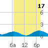 Ortega River tide chart for Tuesday, August 17, 2021