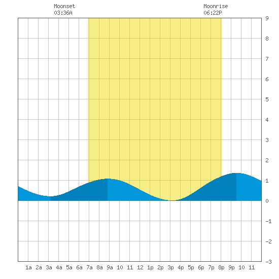 Ortega River tide chart for Thursday, August 19, 2021