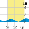Ortega River tide chart for Thursday, August 19, 2021