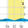 Ortega River tide chart for Sunday, August 1, 2021
