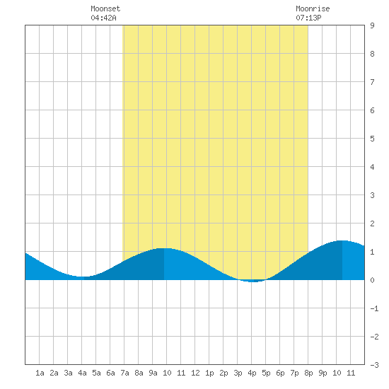 Ortega River tide chart for Friday, August 20, 2021