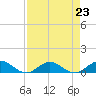 Ortega River tide chart for Monday, August 23, 2021
