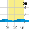 Ortega River tide chart for Sunday, August 29, 2021