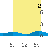 Ortega River tide chart for Monday, August 2, 2021