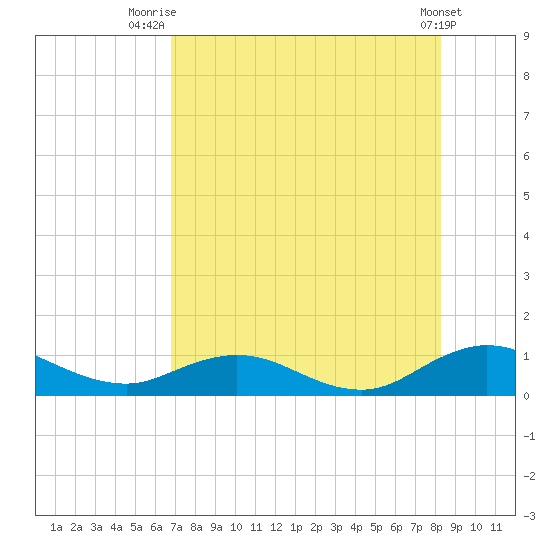 Ortega River tide chart for Friday, August 6, 2021