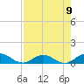 Ortega River tide chart for Monday, August 9, 2021