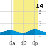 Ortega River tide chart for Tuesday, September 14, 2021