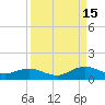 Ortega River tide chart for Wednesday, September 15, 2021