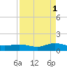 Ortega River tide chart for Wednesday, September 1, 2021