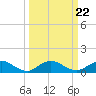 Ortega River tide chart for Wednesday, September 22, 2021
