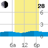 Ortega River tide chart for Tuesday, September 28, 2021
