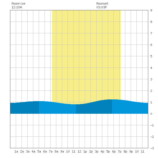 Ortega River tide chart for Wednesday, September 29, 2021