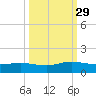 Ortega River tide chart for Wednesday, September 29, 2021