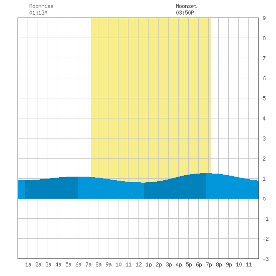 Ortega River tide chart for Thursday, September 30, 2021
